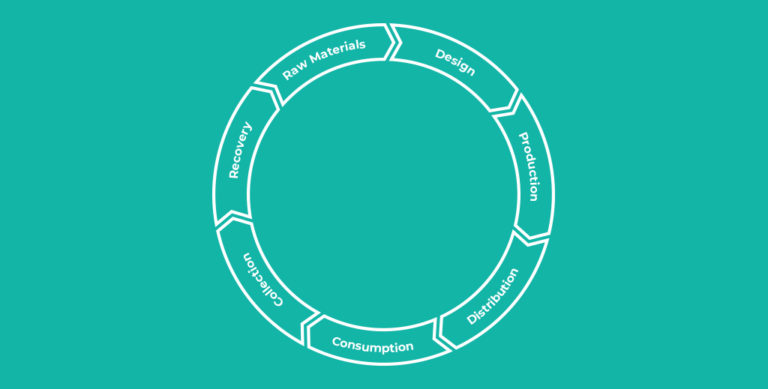 Four strategies to develop eco design products | Cyclic Design